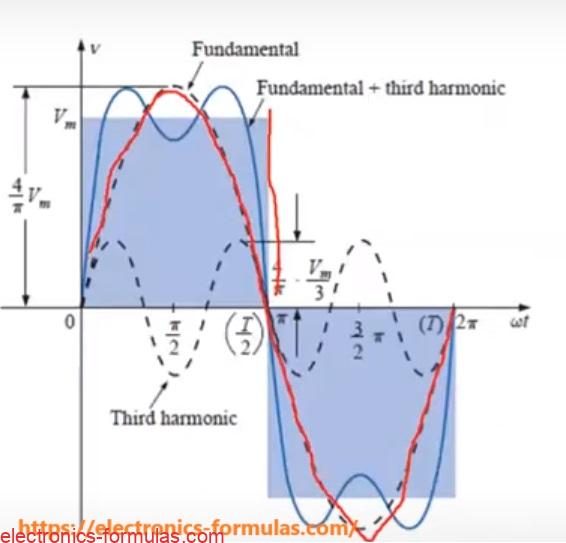 non-sinusoidal AC waveform diagram