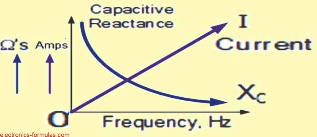 Effect of Frequency on Reactance in Pure AC Capacitance