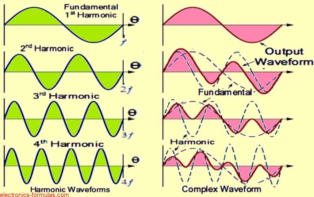 Complex Waveforms Resulting from Harmonics