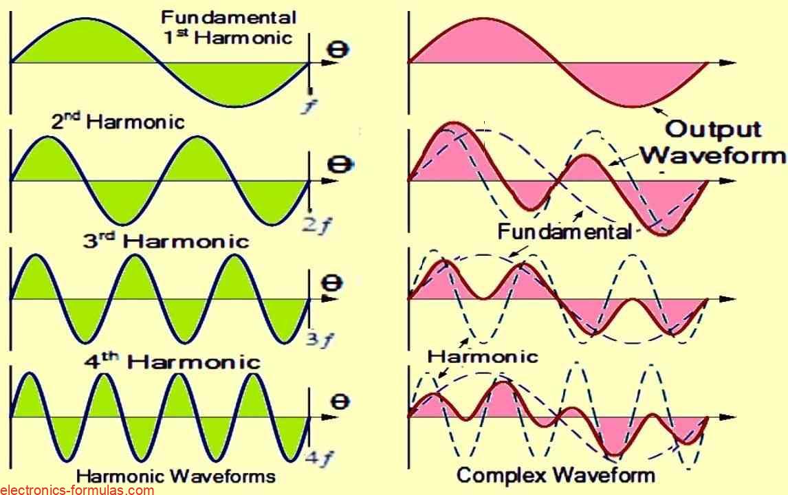 Calculating Harmonics in AC Circuits - Electronics Calculations