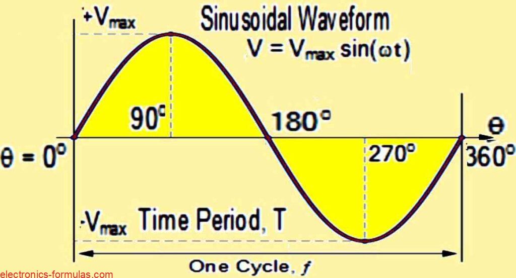 Fundamental Waveform