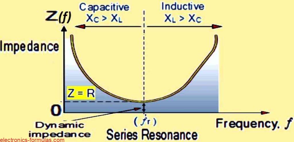 Series Resonance Circuit Impedance 
