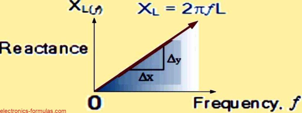 Frequency Dependence of Inductive Reactance