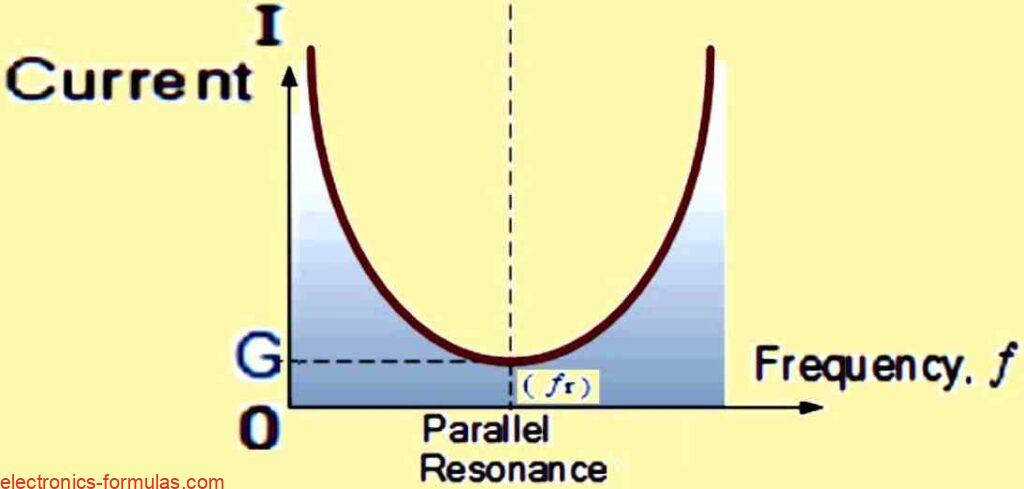  how current changes with frequency in a parallel resonant circuit