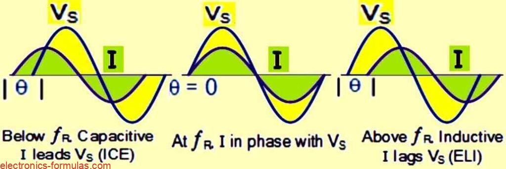 Phase Angle of a Series Resonance Circuit