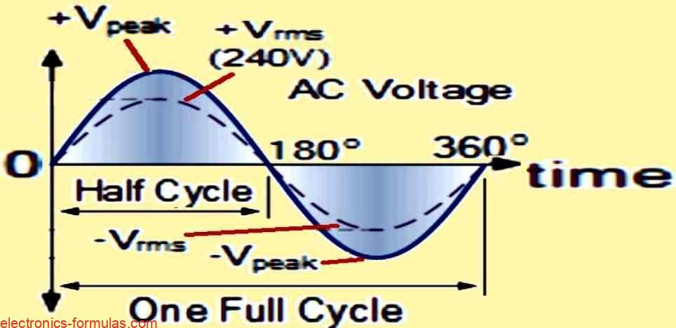 Equivalent of RMS Voltage