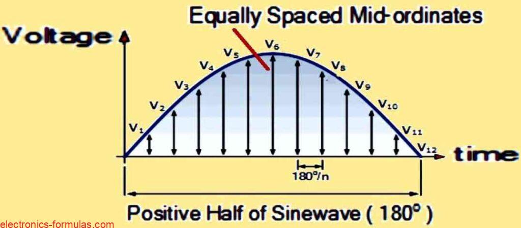 RMS voltage with the Graphical Method