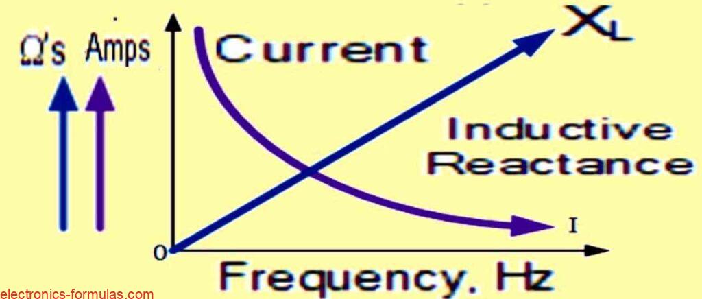 Relationship Between Inductive Reactance and Frequency