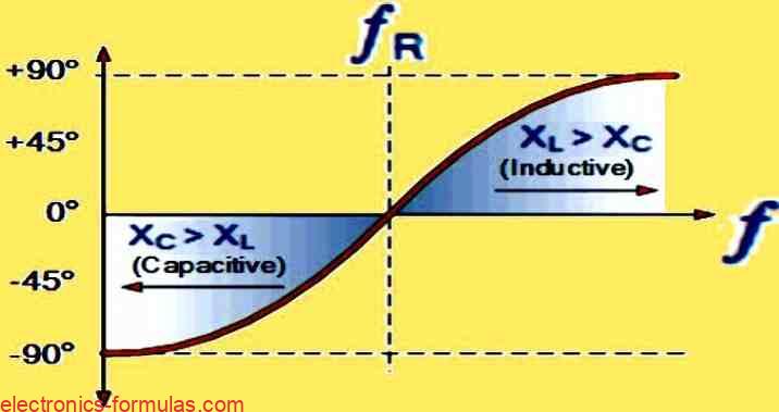 Phase Angle of a Series Resonance Circuit