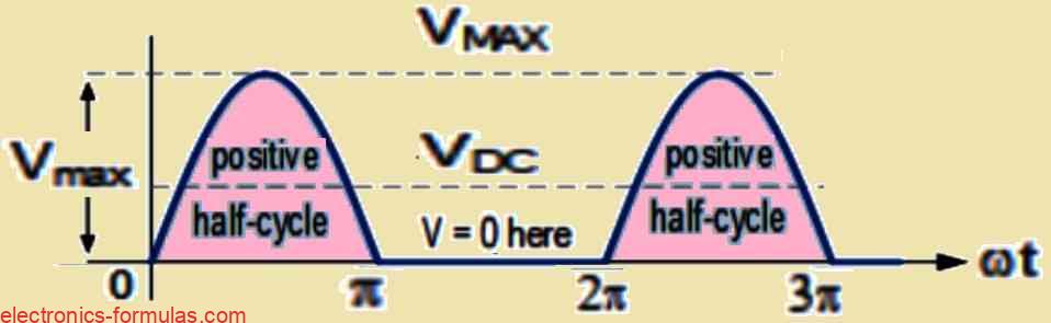 Single-Phase Half-Wave Rectified Waveforms