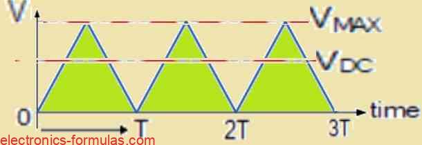 Form Factor for Triangular Waves