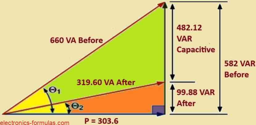 A power triangle can be constructed, to illustrate the before and after values for apparent power