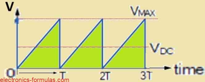 Form Factor for sawtooth Waves