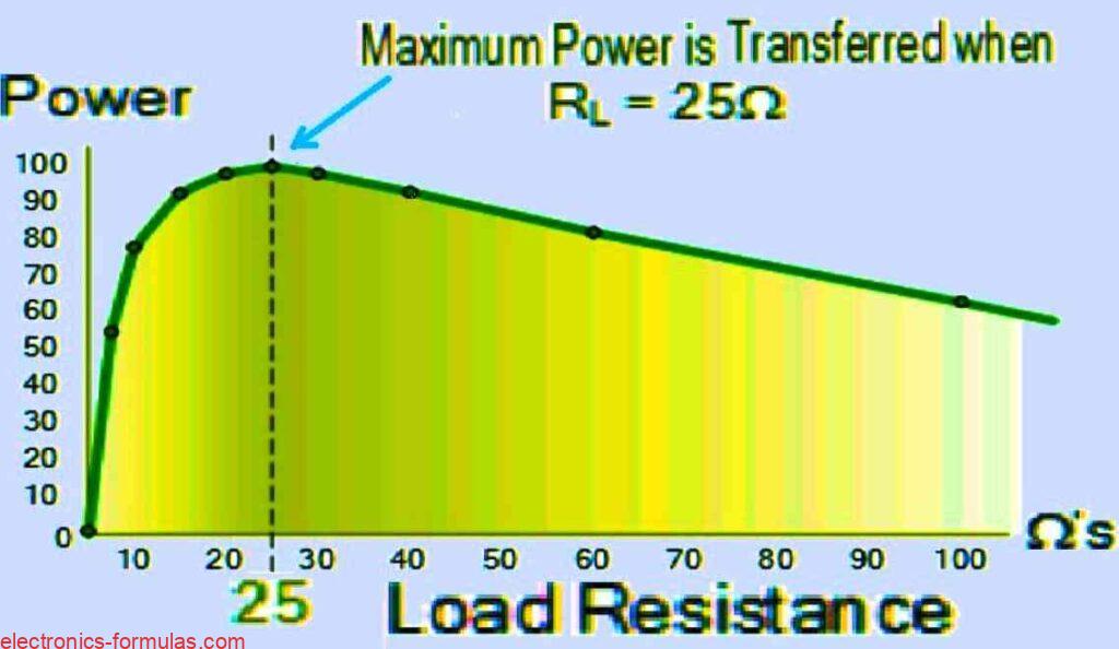 Graph Showing Power Versus Load Resistance