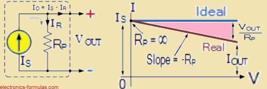 I-V Characteristics of Practical Current Sources