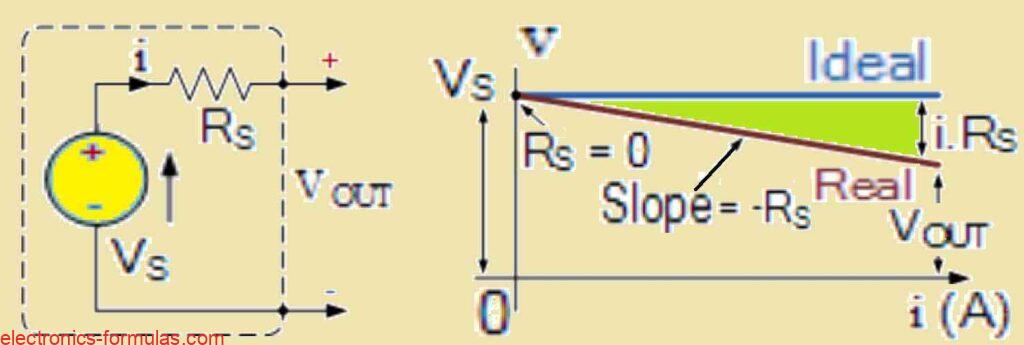 Characteristics of Practical Voltage Source