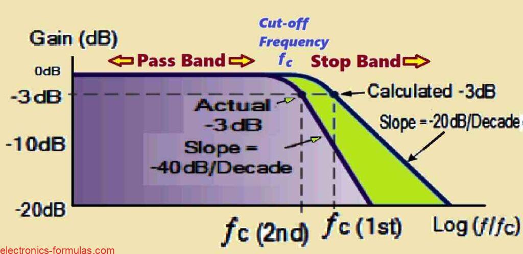 A Second-order Low Pass Filter's Frequency Response