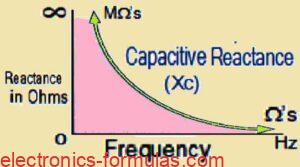 Understanding Capacitive Reactance with Formulas – Electronics Calculations