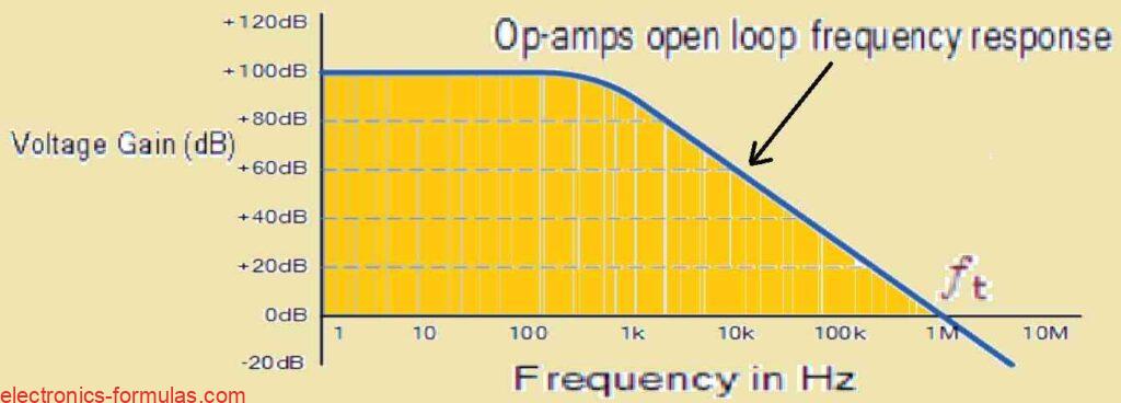 typical operational amplifier's frequency response curve