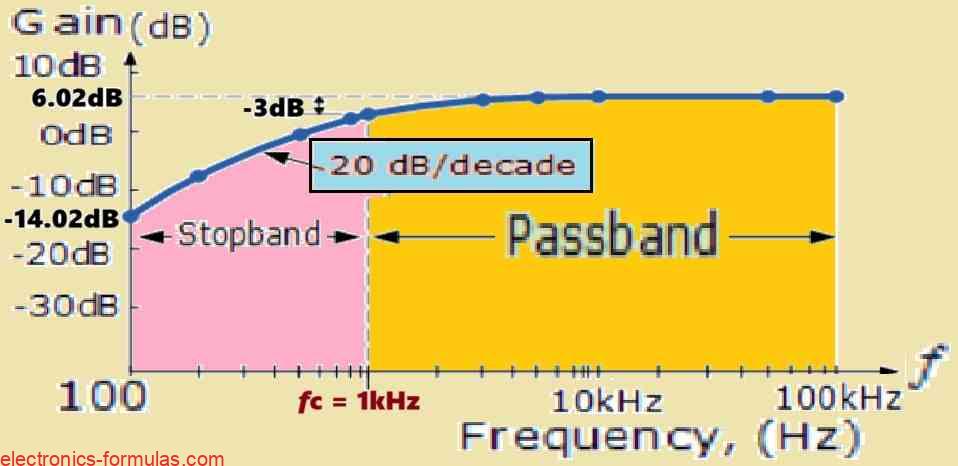 Active high pass filter using Bode Plots