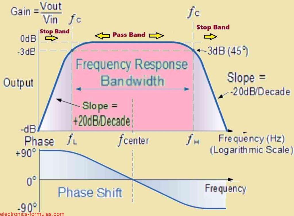 Frequency Response Curve of an Active Band Pass Filter Circuit