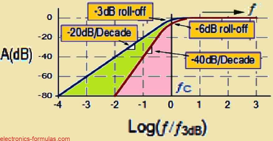 Normalized High Pass Frequency Response
