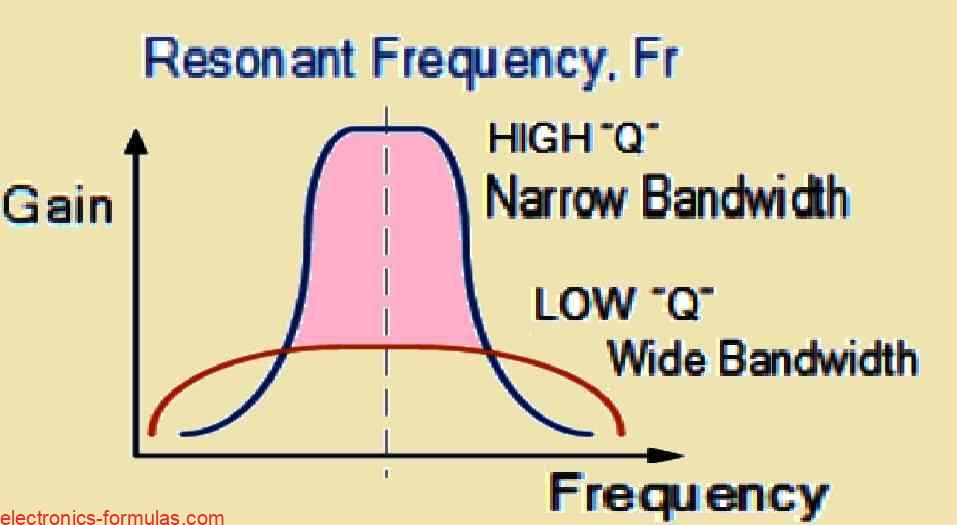 Resonant Frequency fr to the Bandwidth BW across the upper and lower -3dB frequencies