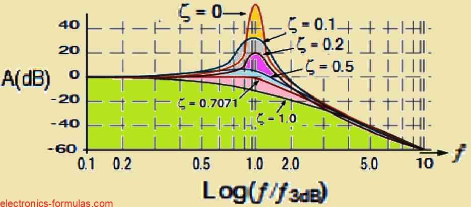 Response Curve of Second Order Filter Amplitude