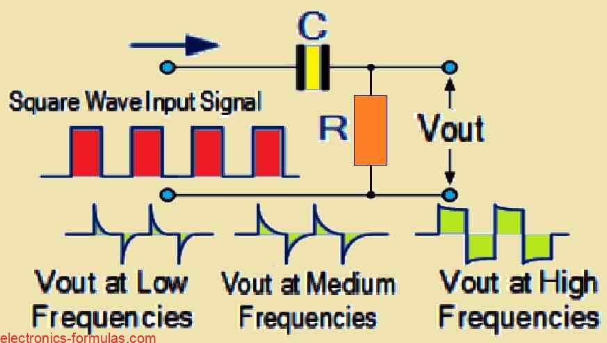 When a square wave is sent into the high pass filter, it generates an output waveform made up of short-duration pulses or spikes