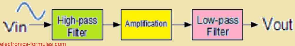 Active Bandpass Filters (BPFs) Block Diagram: