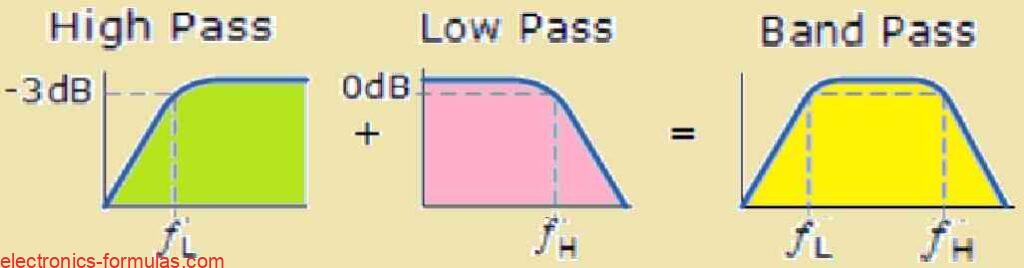 high pass, low pass, band pass filter waveforms