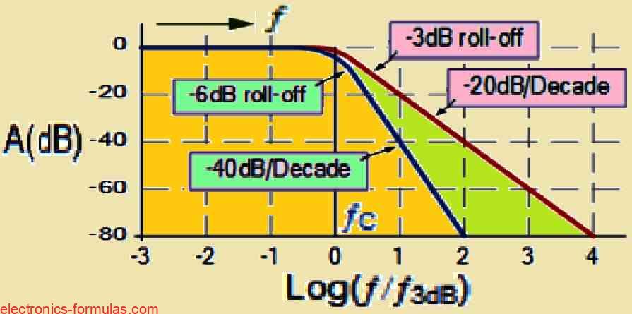 Normalized Low-Pass Frequency Response