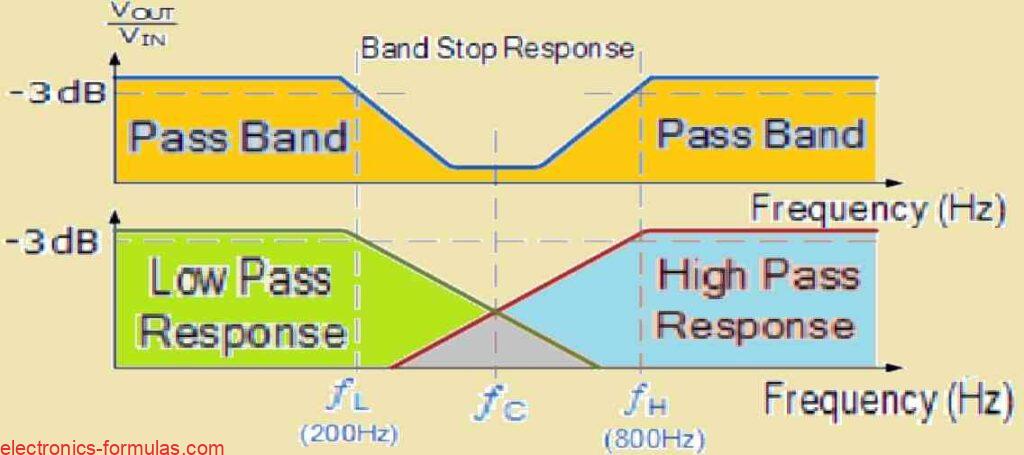 Characteristics of a Band Stop Filter Circuit