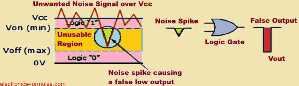 Noise Immunity in Digital Logic Gate