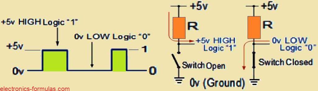 Digital Logic Gate Voltage Levels for Ideal TTL ICs