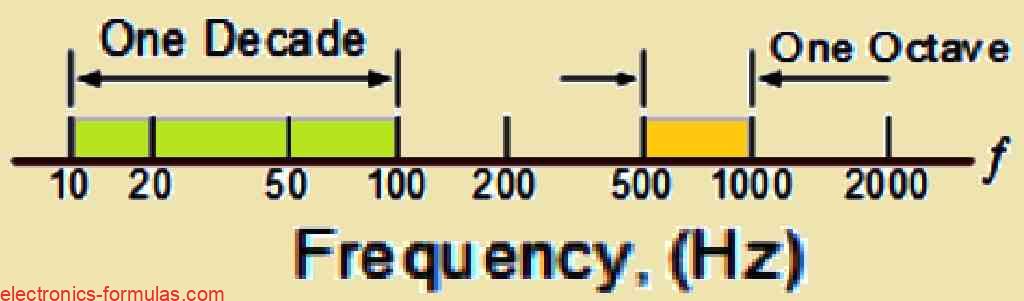 Logarithmic Frequency Scale