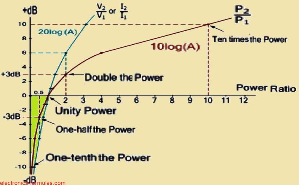 Power Gain Bode Plot