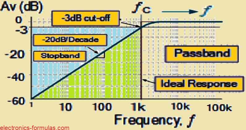 frequency response of the adjoining1st order RC circuit