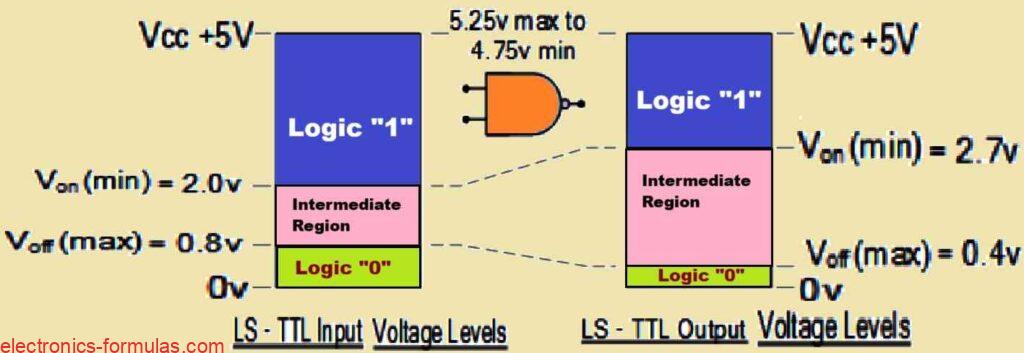 Input and Output Voltage Levels of TTL ICs