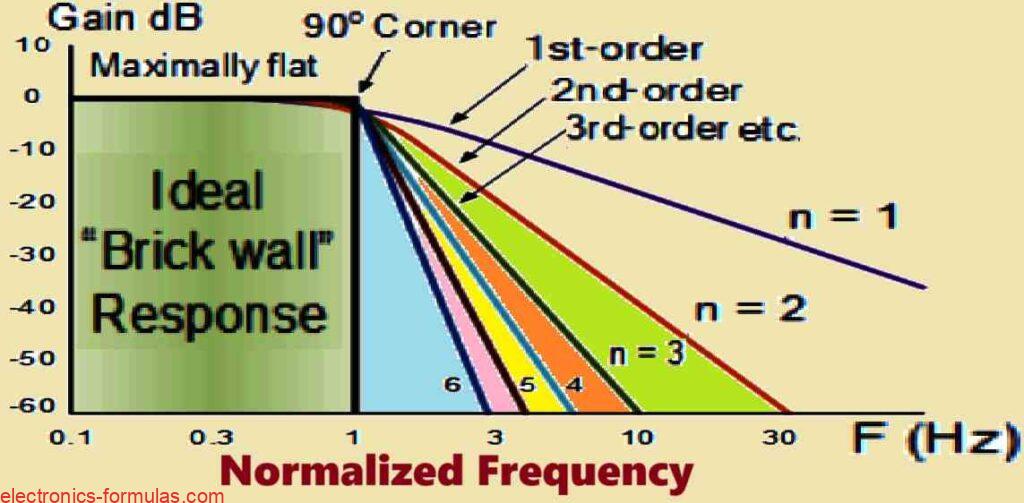 Ideal Frequency Response for a Butterworth Filter