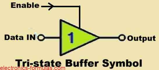 Symbol of an Active “HIGH” Tri-state Buffer