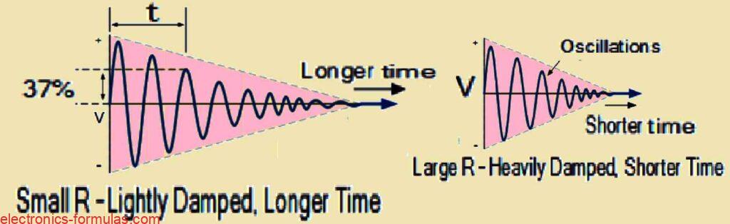 What is Damped Oscillations