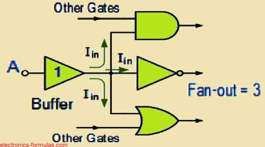 Digital Buffer Fan-out Operation