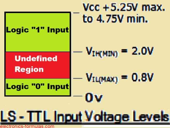 TTL 74LSxxx series input voltage ranges