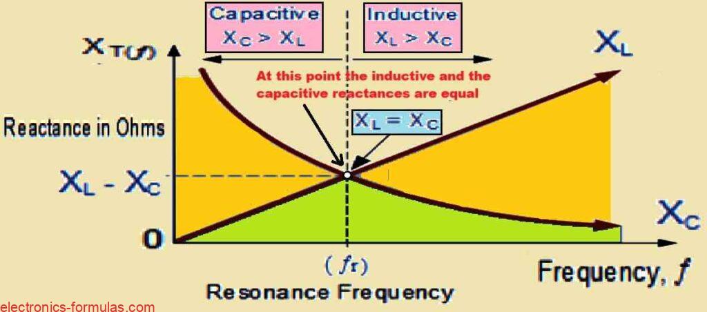 Resonance Frequency curve XL = XC