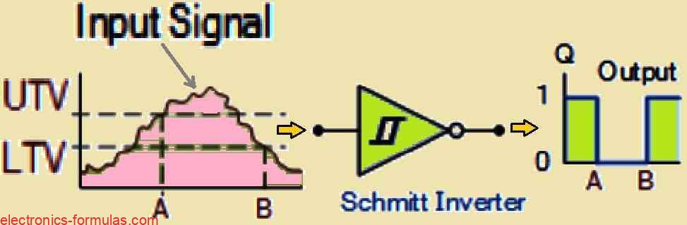 Schmitt Inverter incorporates the feature called hysteresis