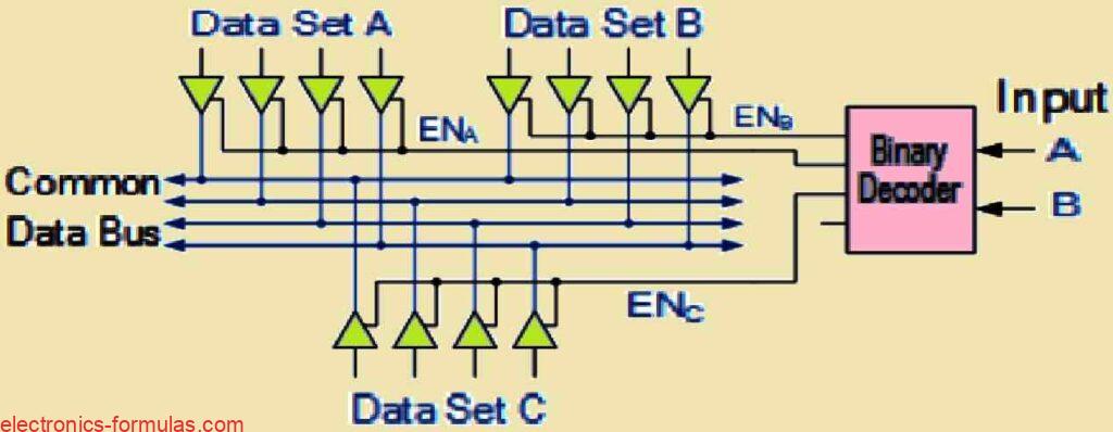 Tri-state Digital Buffer Control