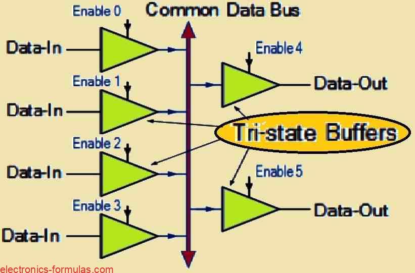 Tri-state Digital Buffer Data Bus Control