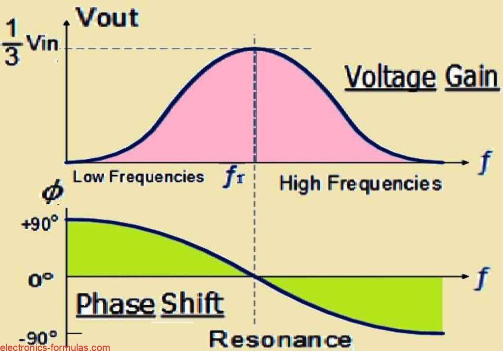 Analyzing Oscillator Output Gain and Phase Shift