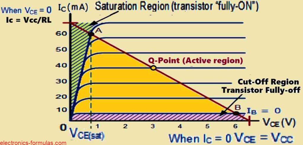 Operating Regions of a Transistor (BJT)